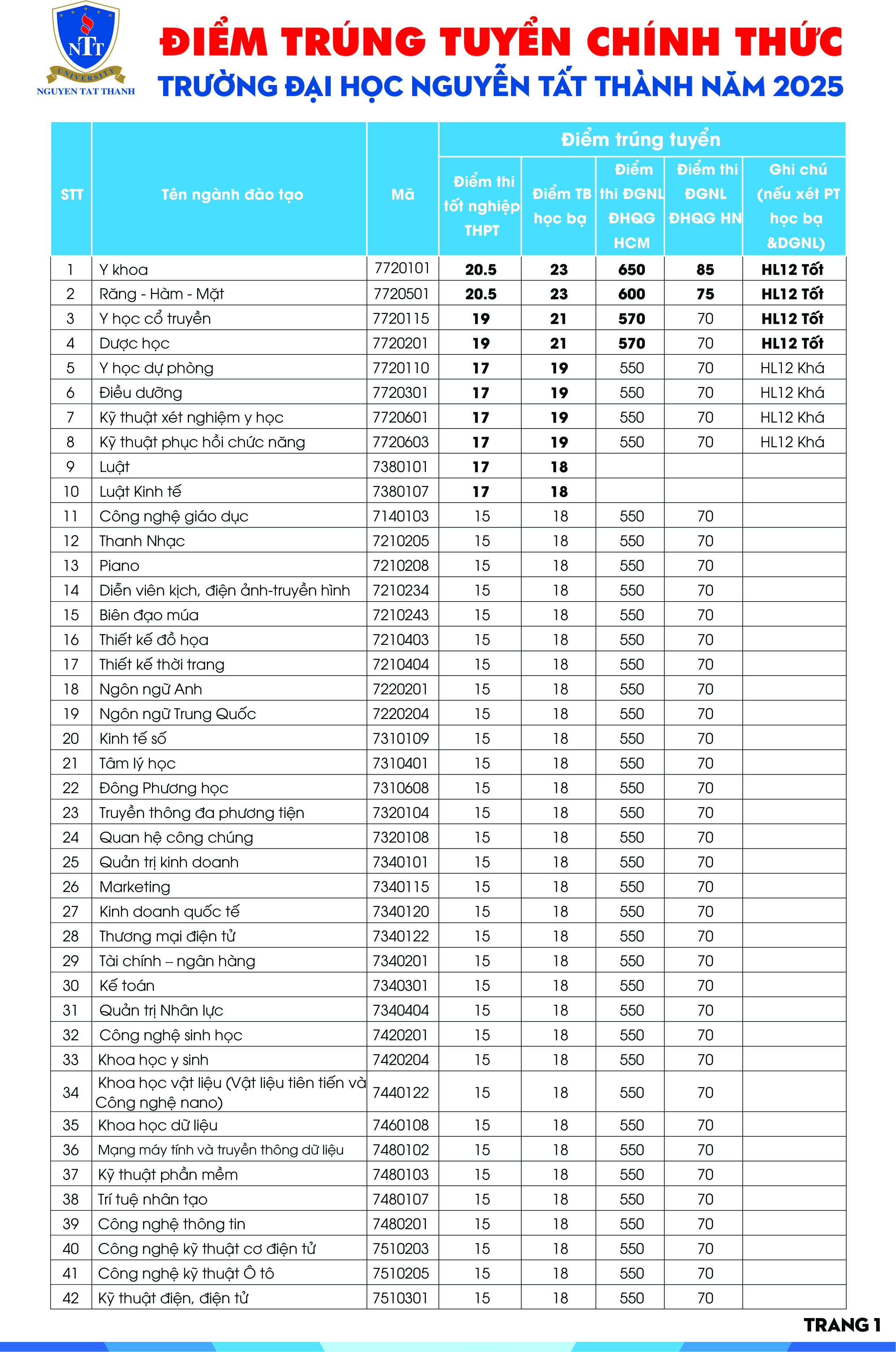 Điểm TRÚNG TUYỂN 1