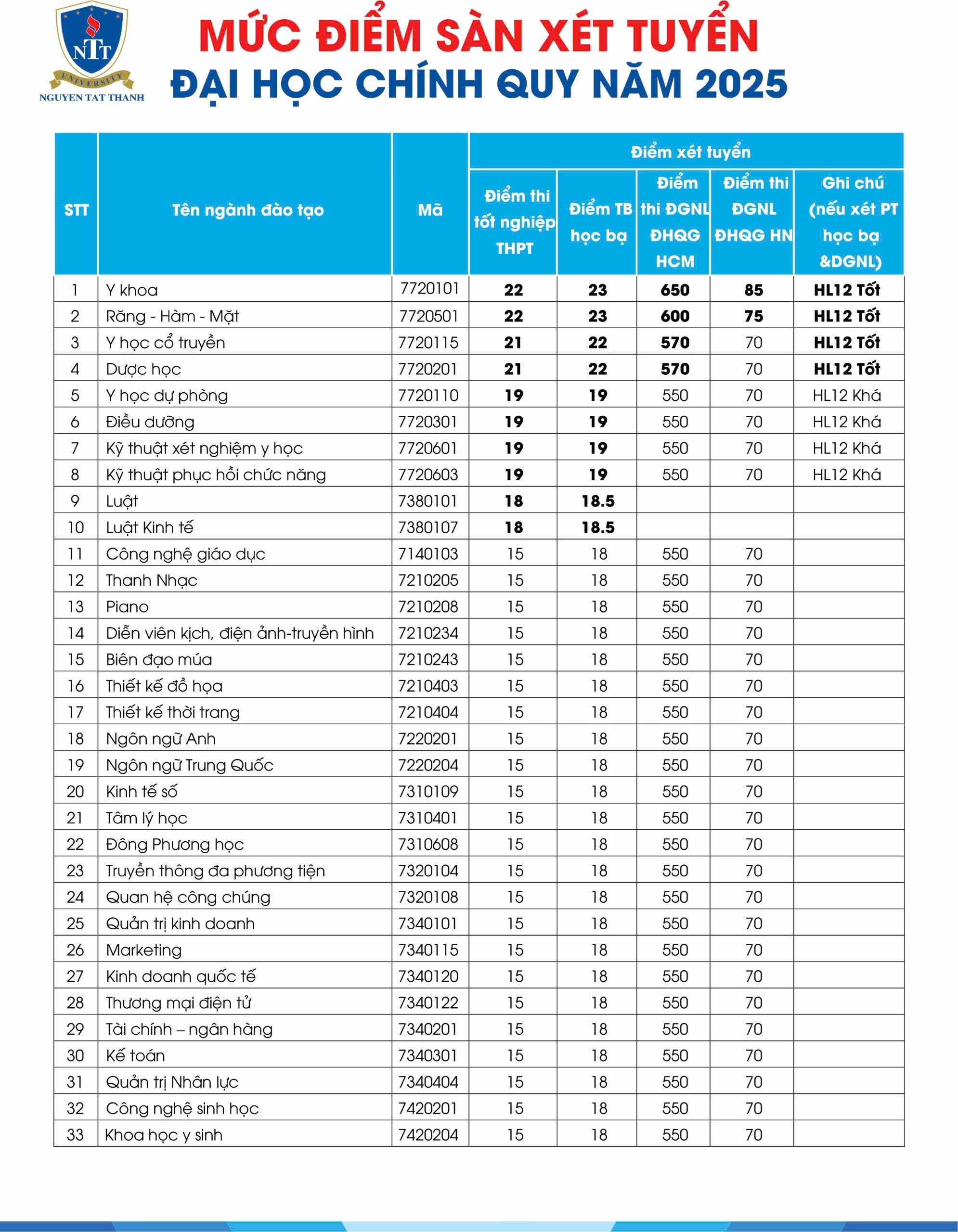 THÔNG BÁO MỨC ĐIỂM SÀN XÉT TUYỂN ĐẠI HỌC CHÍNH QUY NĂM 2025 THÔNG BÁO MỨC ĐIỂM SÀN XÉT TUYỂN ĐẠI HỌC CHÍNH QUY NĂM 2025