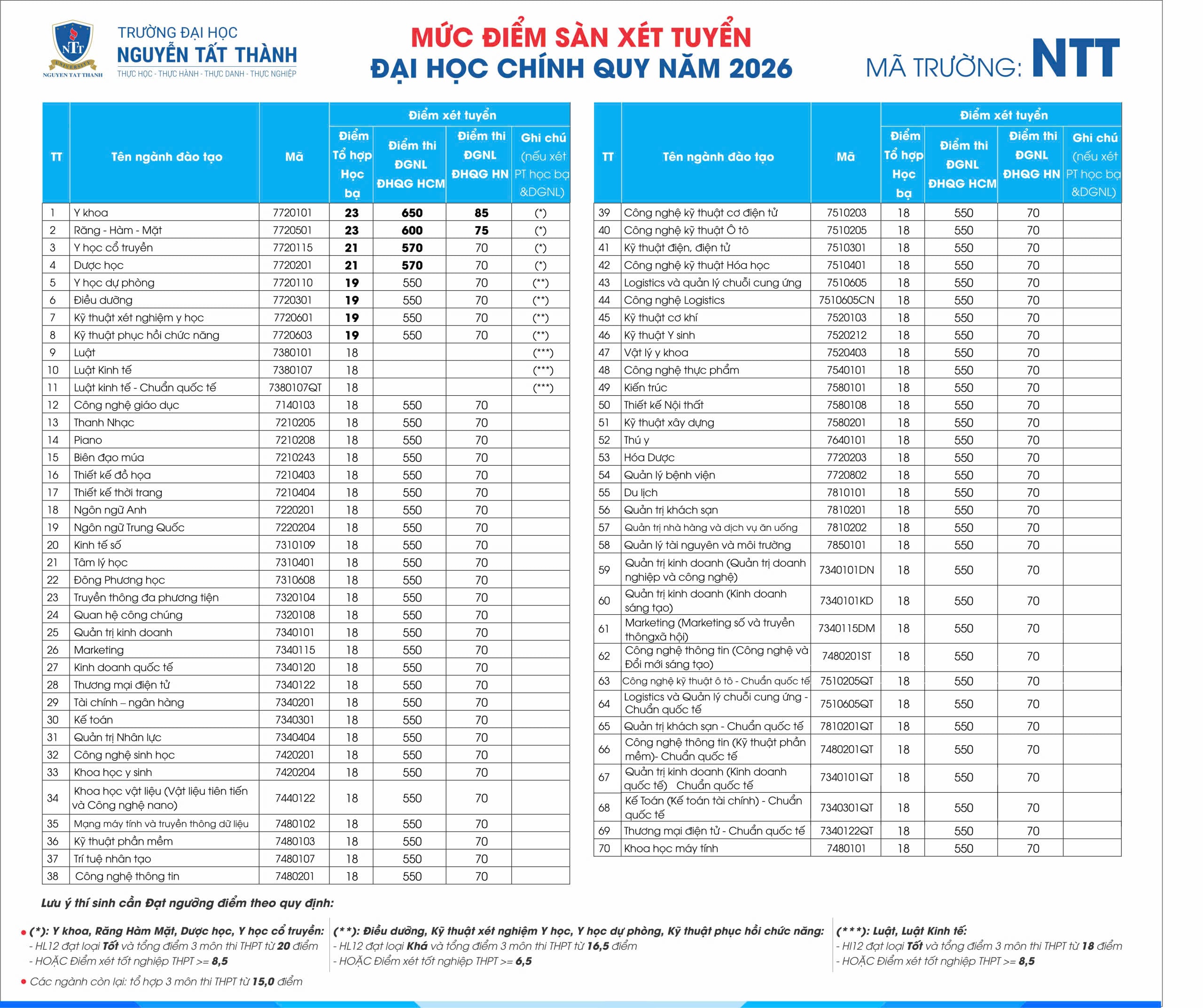 NTTU CÔNG BỐ ĐIỂM SÀN XÉT TUYỂN ĐẠI HỌC CHÍNH QUY 2026
